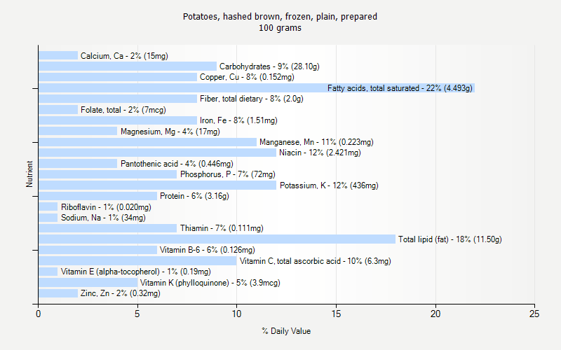 % Daily Value for Potatoes, hashed brown, frozen, plain, prepared 100 grams 