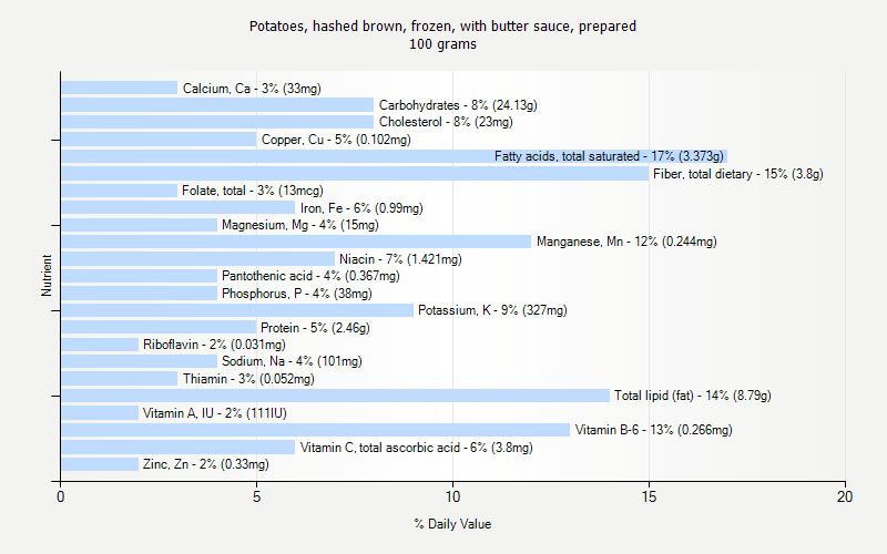 % Daily Value for Potatoes, hashed brown, frozen, with butter sauce, prepared 100 grams 