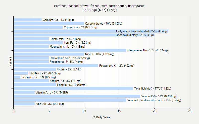 % Daily Value for Potatoes, hashed brown, frozen, with butter sauce, unprepared 1 package (6 oz) (170g)