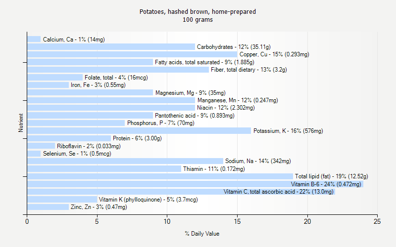 % Daily Value for Potatoes, hashed brown, home-prepared 100 grams 