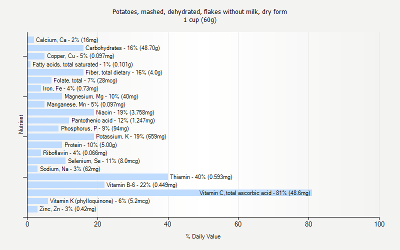 % Daily Value for Potatoes, mashed, dehydrated, flakes without milk, dry form 1 cup (60g)