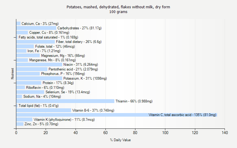 % Daily Value for Potatoes, mashed, dehydrated, flakes without milk, dry form 100 grams 