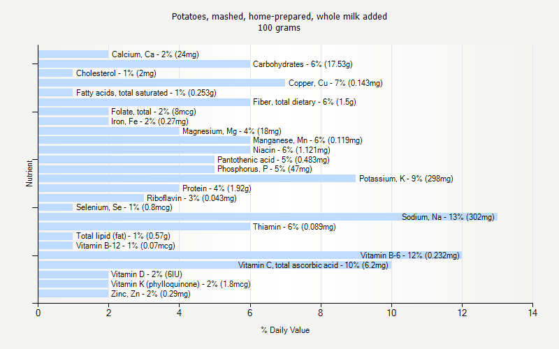 % Daily Value for Potatoes, mashed, home-prepared, whole milk added 100 grams 