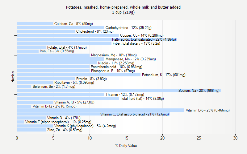 % Daily Value for Potatoes, mashed, home-prepared, whole milk and butter added 1 cup (210g)