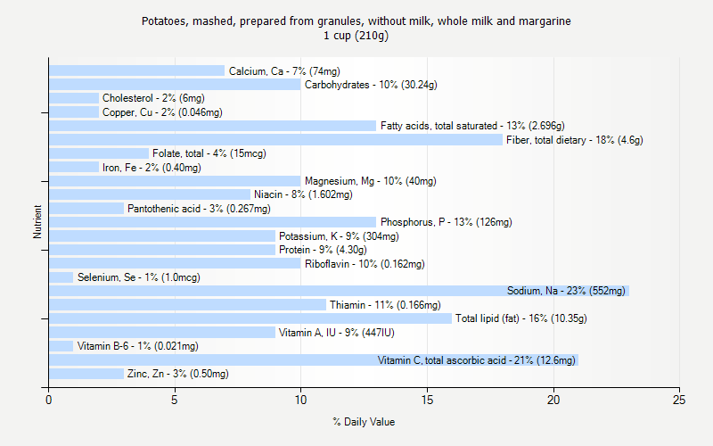 % Daily Value for Potatoes, mashed, prepared from granules, without milk, whole milk and margarine 1 cup (210g)