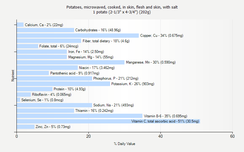 % Daily Value for Potatoes, microwaved, cooked, in skin, flesh and skin, with salt 1 potato (2-1/3" x 4-3/4") (202g)