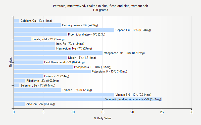 % Daily Value for Potatoes, microwaved, cooked in skin, flesh and skin, without salt 100 grams 