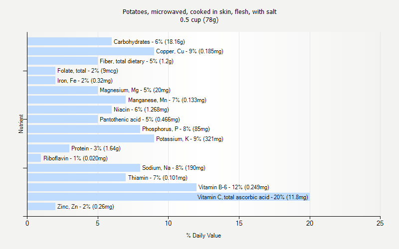 % Daily Value for Potatoes, microwaved, cooked in skin, flesh, with salt 0.5 cup (78g)