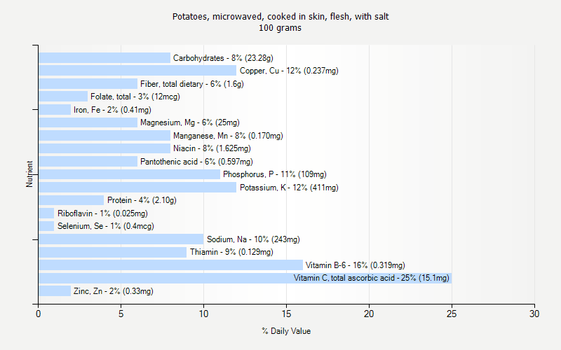 % Daily Value for Potatoes, microwaved, cooked in skin, flesh, with salt 100 grams 