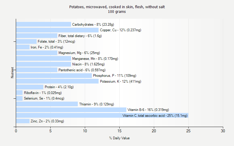 % Daily Value for Potatoes, microwaved, cooked in skin, flesh, without salt 100 grams 