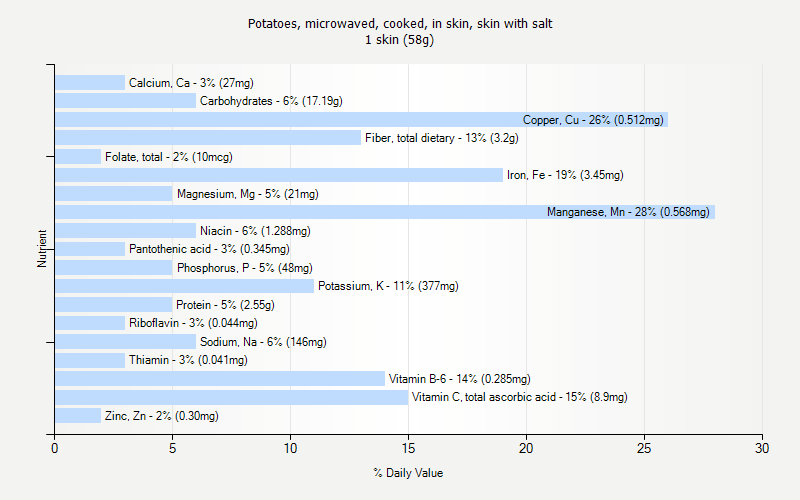 % Daily Value for Potatoes, microwaved, cooked, in skin, skin with salt 1 skin (58g)