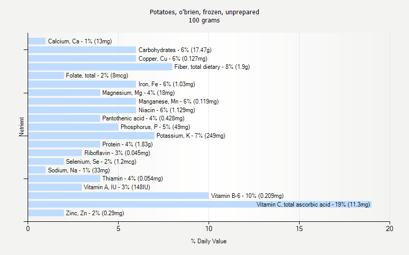 % Daily Value for Potatoes, o'brien, frozen, unprepared 100 grams 