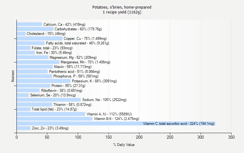 % Daily Value for Potatoes, o'brien, home-prepared 1 recipe yield (1162g)