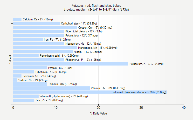 % Daily Value for Potatoes, red, flesh and skin, baked 1 potato medium (2-1/4" to 3-1/4" dia.) (173g)