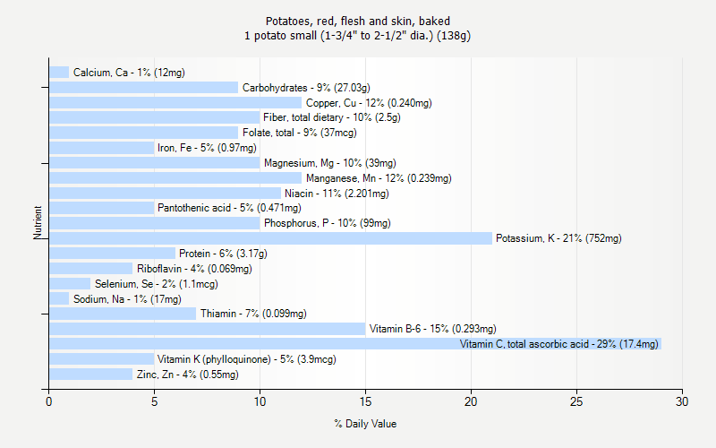 % Daily Value for Potatoes, red, flesh and skin, baked 1 potato small (1-3/4" to 2-1/2" dia.) (138g)