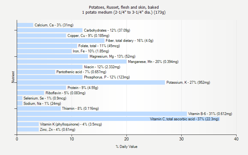 % Daily Value for Potatoes, Russet, flesh and skin, baked 1 potato medium (2-1/4" to 3-1/4" dia.) (173g)