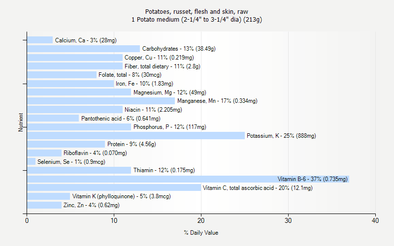 % Daily Value for Potatoes, russet, flesh and skin, raw 1 Potato medium (2-1/4" to 3-1/4" dia) (213g)