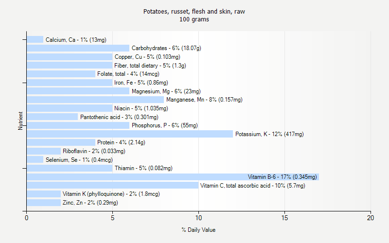 % Daily Value for Potatoes, russet, flesh and skin, raw 100 grams 