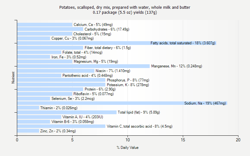% Daily Value for Potatoes, scalloped, dry mix, prepared with water, whole milk and butter 0.17 package (5.5 oz) yields (137g)