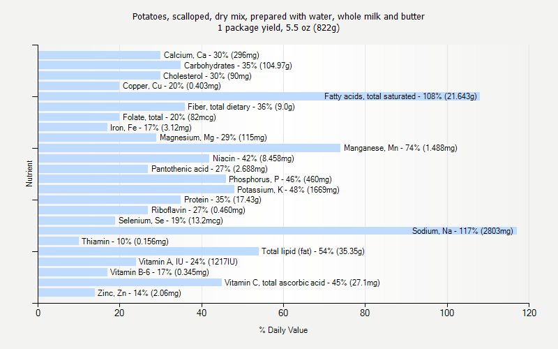 % Daily Value for Potatoes, scalloped, dry mix, prepared with water, whole milk and butter 1 package yield, 5.5 oz (822g)