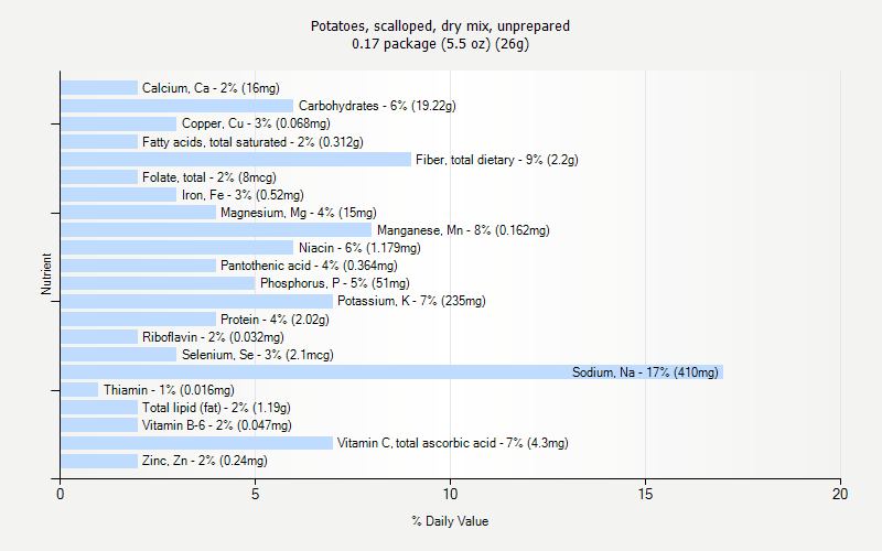 % Daily Value for Potatoes, scalloped, dry mix, unprepared 0.17 package (5.5 oz) (26g)