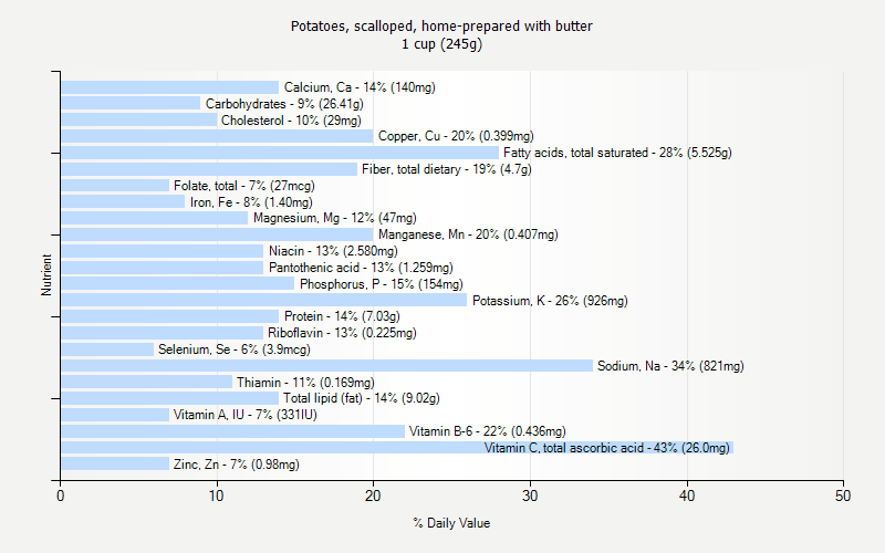 % Daily Value for Potatoes, scalloped, home-prepared with butter 1 cup (245g)