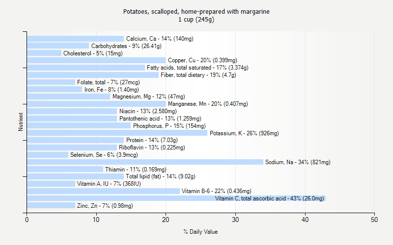 % Daily Value for Potatoes, scalloped, home-prepared with margarine 1 cup (245g)