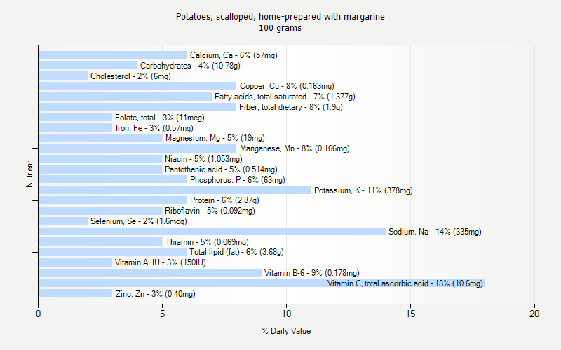 % Daily Value for Potatoes, scalloped, home-prepared with margarine 100 grams 