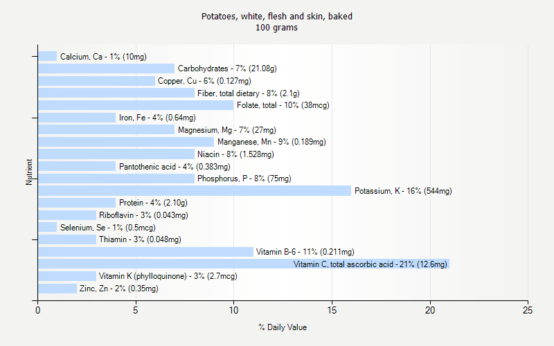% Daily Value for Potatoes, white, flesh and skin, baked 100 grams 