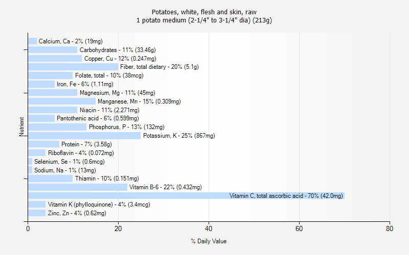 % Daily Value for Potatoes, white, flesh and skin, raw 1 potato medium (2-1/4" to 3-1/4" dia) (213g)