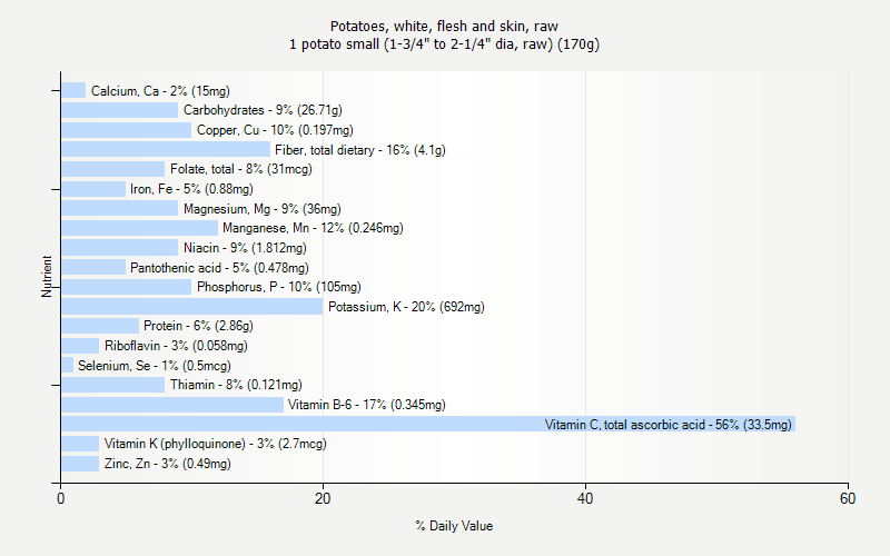 % Daily Value for Potatoes, white, flesh and skin, raw 1 potato small (1-3/4" to 2-1/4" dia, raw) (170g)