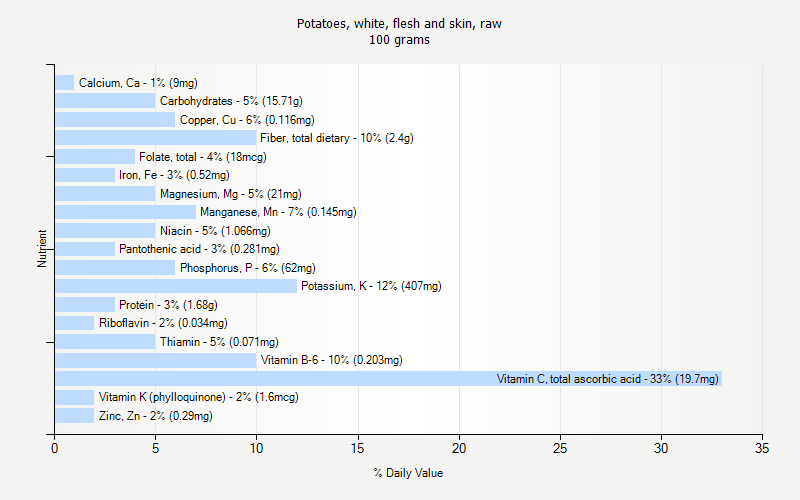 % Daily Value for Potatoes, white, flesh and skin, raw 100 grams 