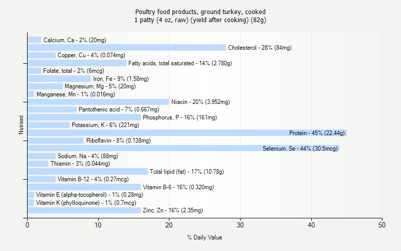 % Daily Value for Poultry food products, ground turkey, cooked 1 patty (4 oz, raw) (yield after cooking) (82g)