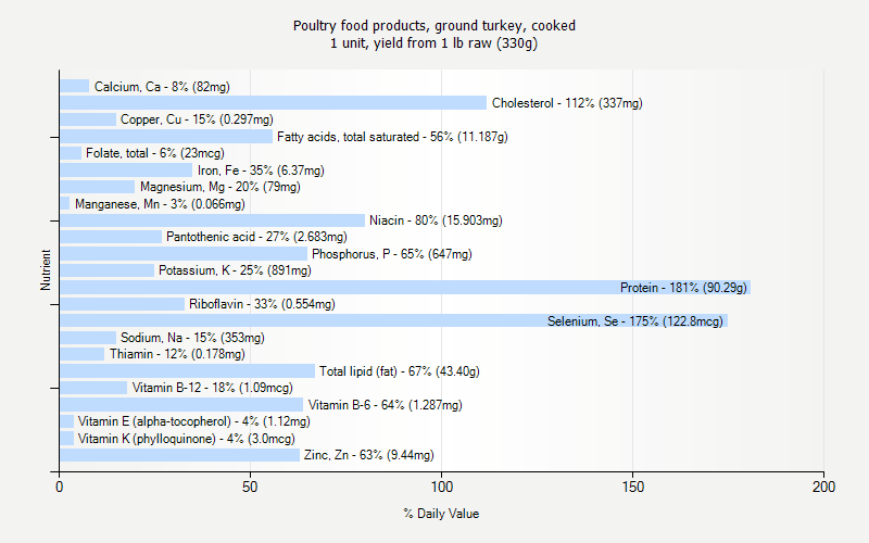 % Daily Value for Poultry food products, ground turkey, cooked 1 unit, yield from 1 lb raw (330g)