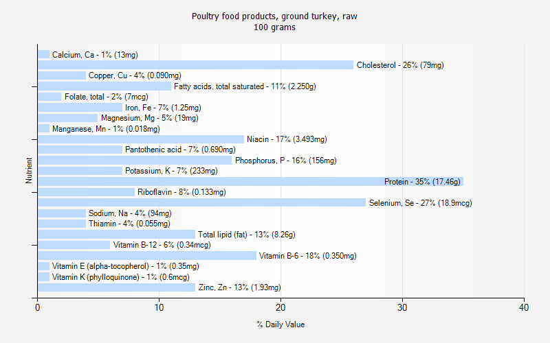 % Daily Value for Poultry food products, ground turkey, raw 100 grams 