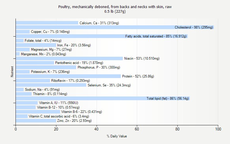 % Daily Value for Poultry, mechanically deboned, from backs and necks with skin, raw 0.5 lb (227g)