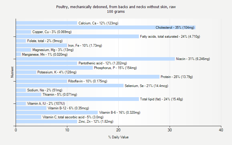 % Daily Value for Poultry, mechanically deboned, from backs and necks without skin, raw 100 grams 