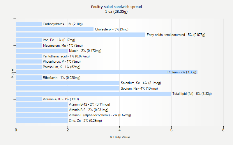 % Daily Value for Poultry salad sandwich spread 1 oz (28.35g)