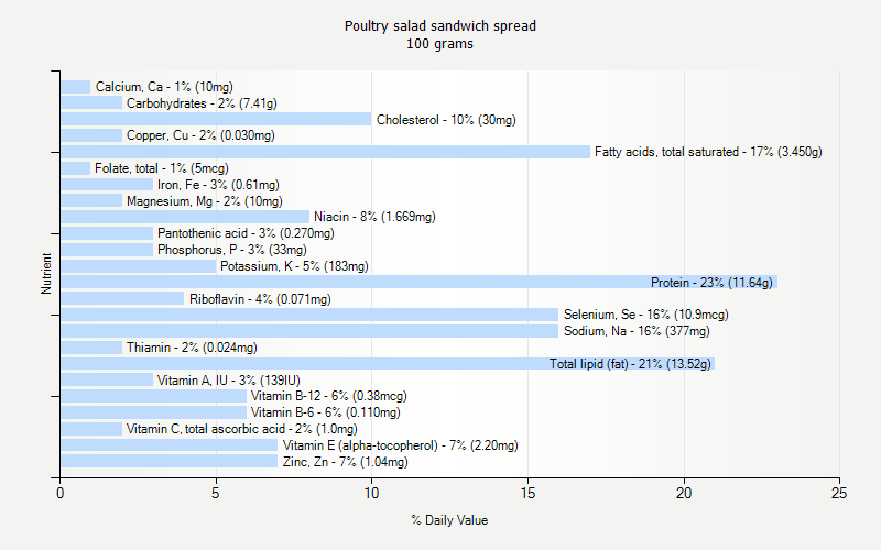 % Daily Value for Poultry salad sandwich spread 100 grams 