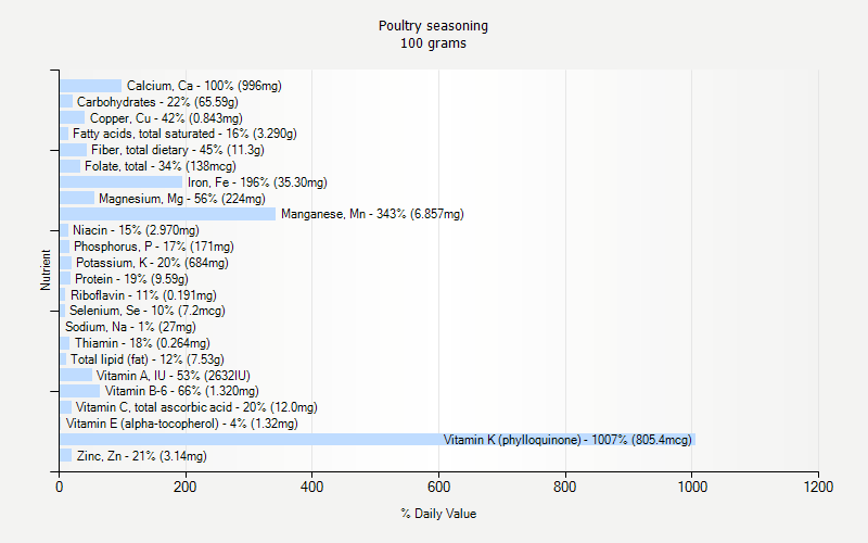 % Daily Value for Poultry seasoning 100 grams 