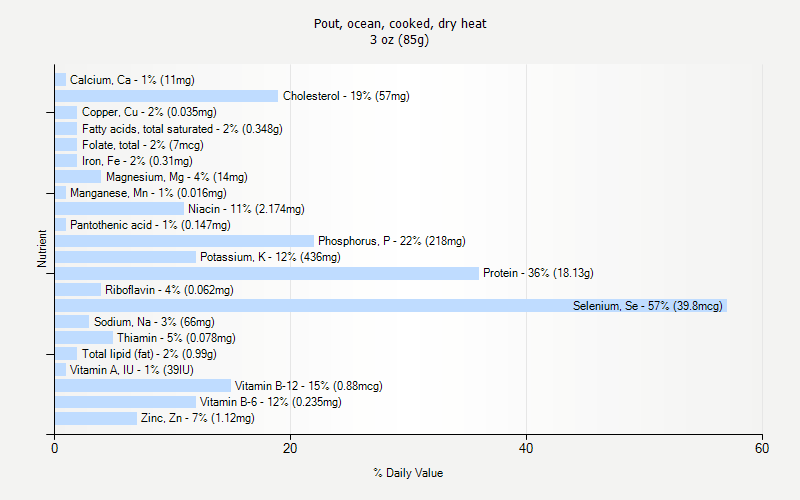 % Daily Value for Pout, ocean, cooked, dry heat 3 oz (85g)