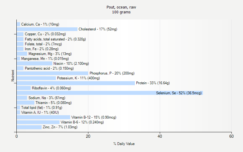 % Daily Value for Pout, ocean, raw 100 grams 