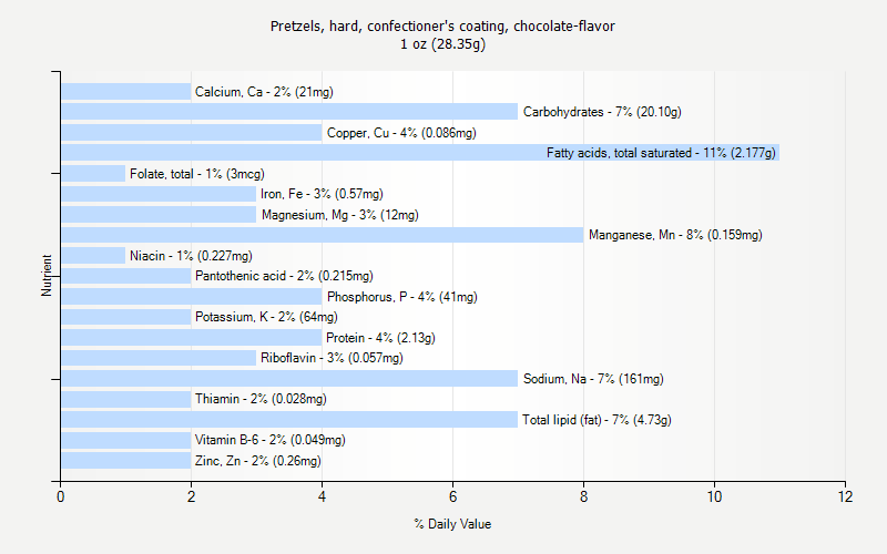 % Daily Value for Pretzels, hard, confectioner's coating, chocolate-flavor 1 oz (28.35g)