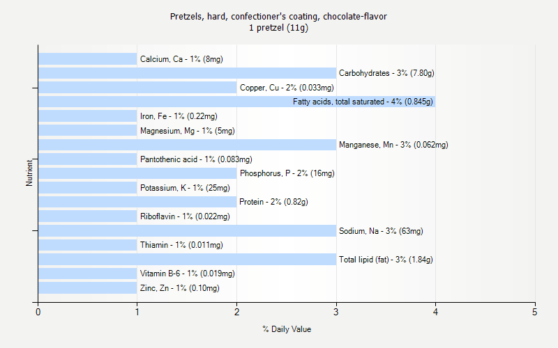 % Daily Value for Pretzels, hard, confectioner's coating, chocolate-flavor 1 pretzel (11g)