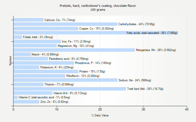 % Daily Value for Pretzels, hard, confectioner's coating, chocolate-flavor 100 grams 