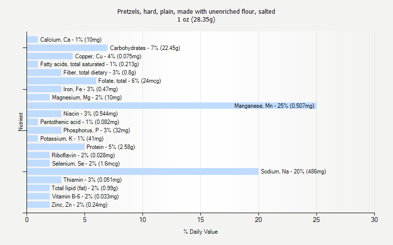 % Daily Value for Pretzels, hard, plain, made with unenriched flour, salted 1 oz (28.35g)