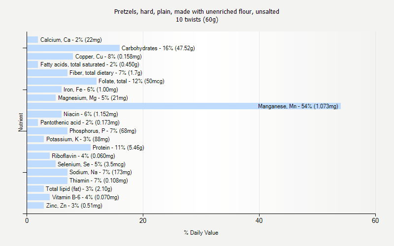 % Daily Value for Pretzels, hard, plain, made with unenriched flour, unsalted 10 twists (60g)