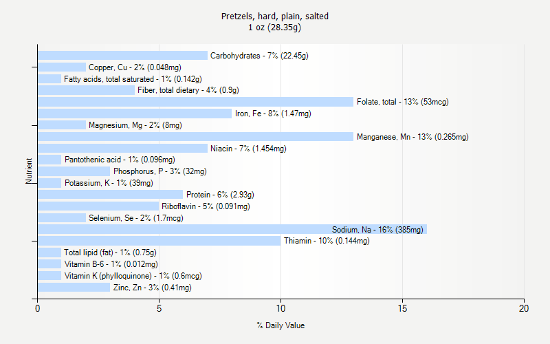 % Daily Value for Pretzels, hard, plain, salted 1 oz (28.35g)