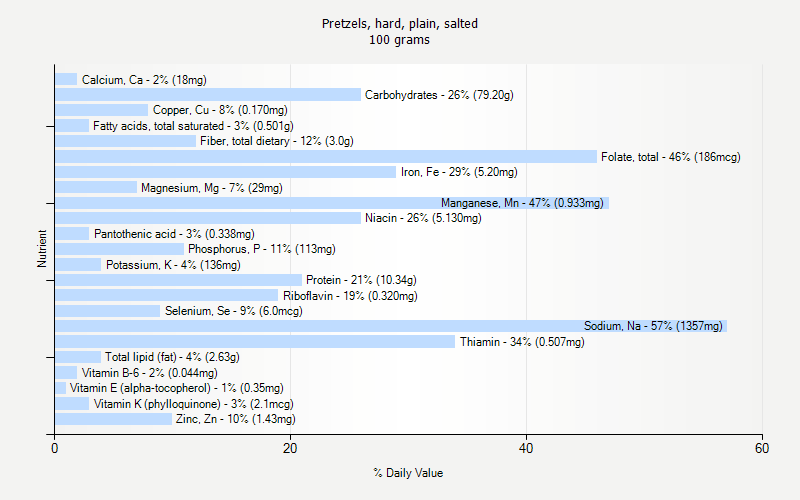 % Daily Value for Pretzels, hard, plain, salted 100 grams 