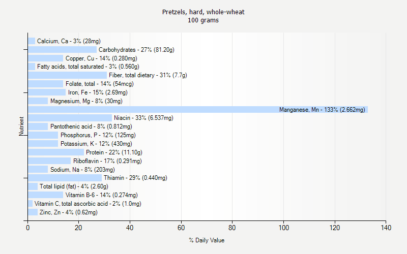 % Daily Value for Pretzels, hard, whole-wheat 100 grams 